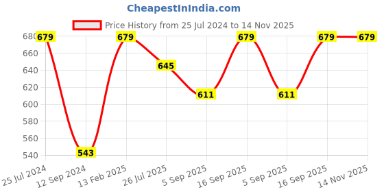 myntra.com Jack & Jones Men Pack of 3 Calf-Length Cotton Socks jack & jones Price History Graph from 25 Jul 2024 to 14 Nov 2025