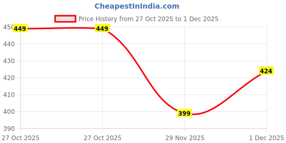 myntra.com Jack & Jones Men Pack Of 3 Calf Length Socks jack & jones Price History Graph from 27 Oct 2025 to 1 Dec 2025