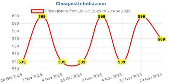 myntra.com Jack & Jones Men Pack Of 3 Calf Liners Socks jack & jones Price History Graph from 26 Oct 2025 to 20 Nov 2025