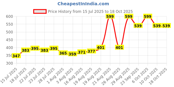 myntra.com Jack & Jones Men Pack Of 3 Checked Calf length Socks jack & jones Price History Graph from 15 Jul 2025 to 18 Oct 2025