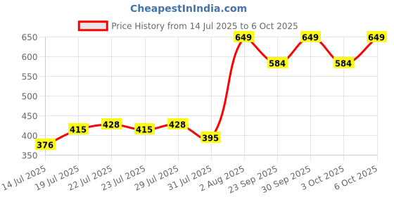 myntra.com Jack & Jones Men Pack Of 3 Color-Block Calf-Length Socks jack & jones Price History Graph from 14 Jul 2025 to 6 Oct 2025