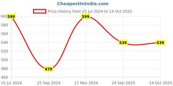 myntra.com Jack & Jones Men Pack Of 3 Colourblocked Ankle Length Socks jack & jones Price History Graph from 25 Jul 2024 to 14 Oct 2025
