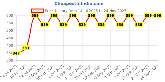 myntra.com Jack & Jones Men Pack Of 3 Colourblocked Ankle Length Socks jack & jones Price History Graph from 14 Jul 2025 to 24 Nov 2025