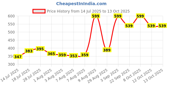 myntra.com Jack & Jones Men Pack Of 3 Cotton Patterned Ankle-Length Socks jack & jones Price History Graph from 14 Jul 2025 to 12 Oct 2025