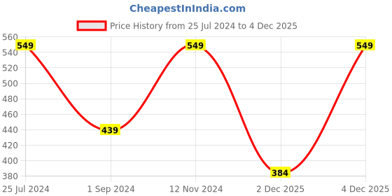 myntra.com Jack & Jones Men Pack Of 3 Cotton Shoe-liner Socks jack & jones Price History Graph from 25 Jul 2024 to 4 Dec 2025