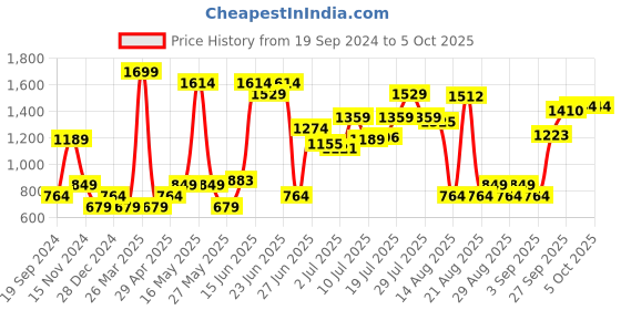 myntra.com Jack & Jones Men Pack Of 3 Multicoloured Solid Cotton Basic Briefs 116795703 jack & jones Price History Graph from 19 Sep 2024 to 4 Oct 2025