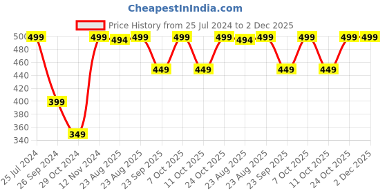 myntra.com Jack & Jones Men Pack Of 3 Patterned Ankle Length Socks jack & jones Price History Graph from 25 Jul 2024 to 2 Dec 2025