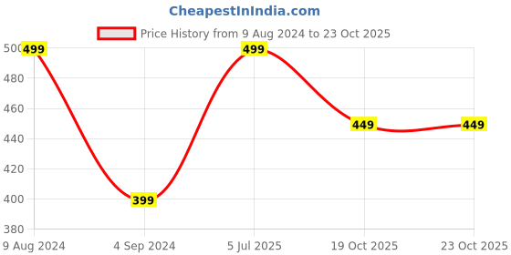 myntra.com Jack & Jones Men Pack Of 3 Patterned Ankle Length Socks jack & jones Price History Graph from 9 Aug 2024 to 23 Oct 2025