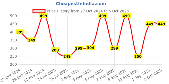 myntra.com Jack & Jones Men Pack Of 3 Patterned Ankle Length Socks jack & jones Price History Graph from 27 Oct 2024 to 4 Oct 2025