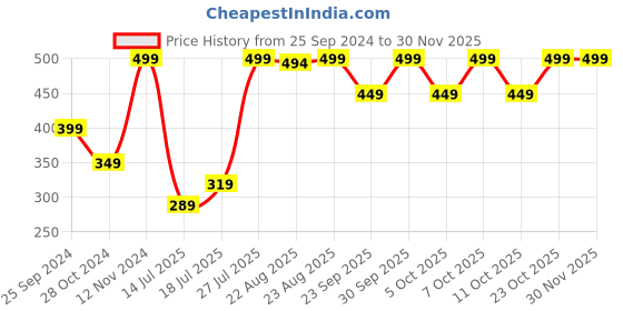 myntra.com Jack & Jones Men Pack Of 3 Patterned Ankle-Length Socks jack & jones Price History Graph from 25 Sep 2024 to 29 Nov 2025