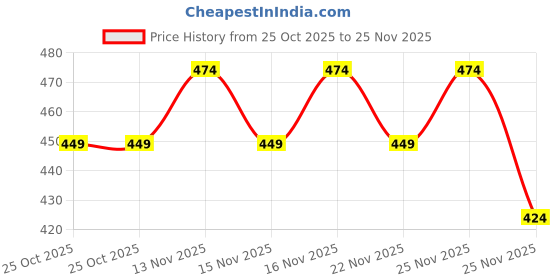 myntra.com Jack & Jones Men Pack Of 3 Patterned Ankle-Length Socks jack & jones Price History Graph from 25 Oct 2025 to 25 Nov 2025
