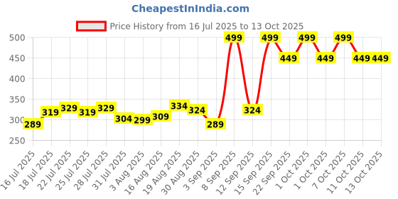 myntra.com Jack & Jones Men Pack Of 3 Patterned Ankle Length Socks jack & jones Price History Graph from 16 Jul 2025 to 13 Oct 2025