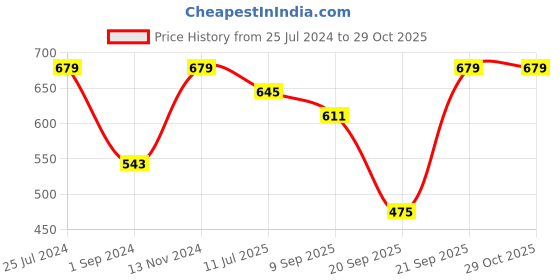myntra.com Jack & Jones Men Pack Of 3 Patterned Calf-Length Cotton Socks jack & jones Price History Graph from 25 Jul 2024 to 29 Oct 2025