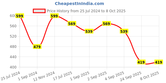 myntra.com Jack & Jones Men Pack Of 3 Patterned Calf Length Socks jack & jones Price History Graph from 25 Jul 2024 to 8 Oct 2025