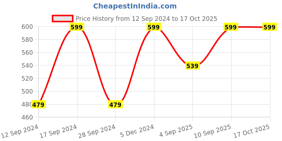 myntra.com Jack & Jones Men Pack Of 3 Patterned Calf Length Socks jack & jones Price History Graph from 12 Sep 2024 to 16 Oct 2025