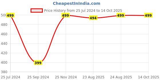 myntra.com Jack & Jones Men Pack Of 3 Patterned Cotton Shoe Liners jack & jones Price History Graph from 25 Jul 2024 to 14 Oct 2025