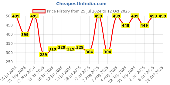 myntra.com Jack & Jones Men Pack Of 3 Patterned Shoe Liners jack & jones Price History Graph from 25 Jul 2024 to 12 Oct 2025