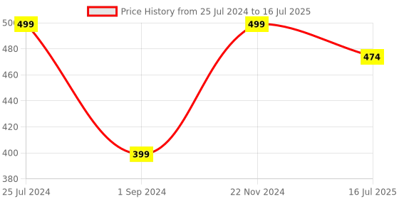 myntra.com Jack & Jones Men Pack Of 3 Patterned Shoe Liners jack & jones Price History Graph from 25 Jul 2024 to 16 Jul 2025