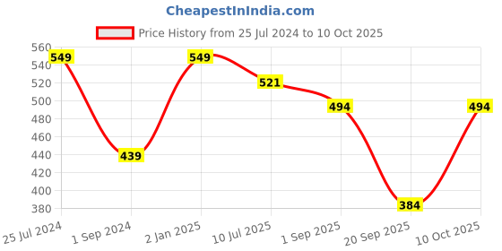 myntra.com Jack & Jones Men Pack of 3 Patterned Shoe Liners Socks jack & jones Price History Graph from 25 Jul 2024 to 10 Oct 2025