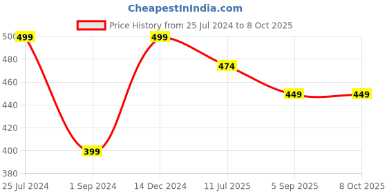myntra.com Jack & Jones Men Pack of 3 Patterned Shoe Liners Socks jack & jones Price History Graph from 25 Jul 2024 to 8 Oct 2025