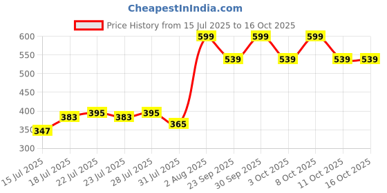 myntra.com Jack & Jones Men Pack Of 3 Printed Ankle-Length Socks jack & jones Price History Graph from 15 Jul 2025 to 15 Oct 2025