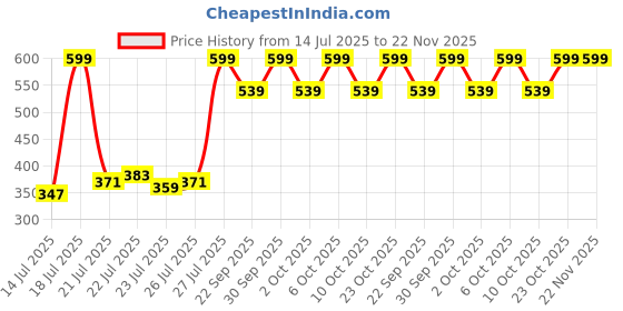 myntra.com Jack & Jones Men Pack Of 3 Printed Calf Length Socks jack & jones Price History Graph from 14 Jul 2025 to 22 Nov 2025
