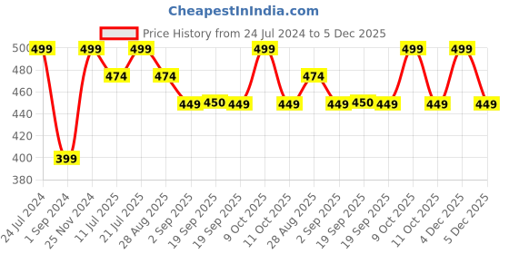 myntra.com Jack & Jones Men Pack Of 3 Printed Shoe Liners jack & jones Price History Graph from 24 Jul 2024 to 5 Dec 2025