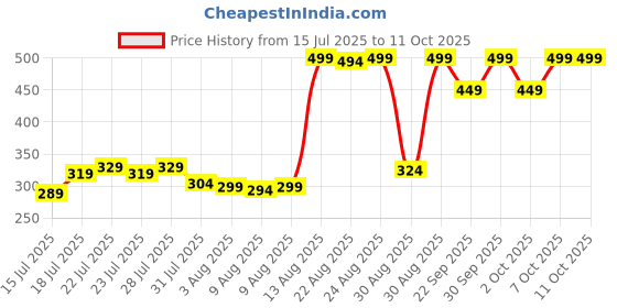 myntra.com Jack & Jones Men Pack Of 3 Printed Shoe Liners jack & jones Price History Graph from 15 Jul 2025 to 11 Oct 2025