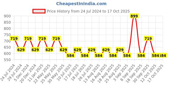 myntra.com Jack & Jones Men Pack Of 3 Reusable 2-Ply Cloth Mask jack & jones Price History Graph from 24 Jul 2024 to 16 Oct 2025