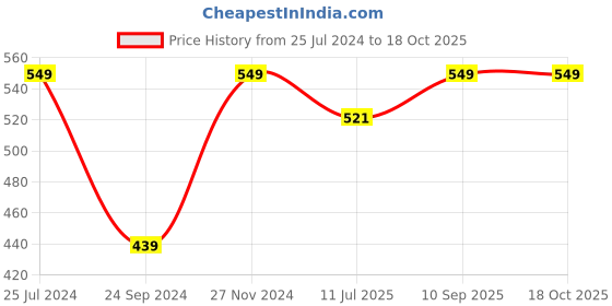 myntra.com Jack & Jones Men Pack Of 3 Shoe-Liner Socks jack & jones Price History Graph from 25 Jul 2024 to 18 Oct 2025