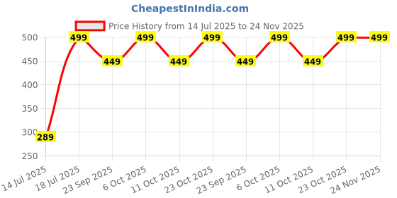 myntra.com Jack & Jones Men Pack Of 3 Shoe-Liner Socks jack & jones Price History Graph from 14 Jul 2025 to 24 Nov 2025