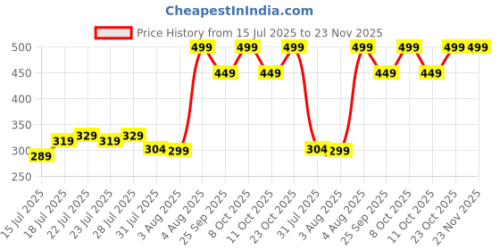 myntra.com Jack & Jones Men Pack Of 3 Shoe Liner Socks jack & jones Price History Graph from 15 Jul 2025 to 23 Nov 2025