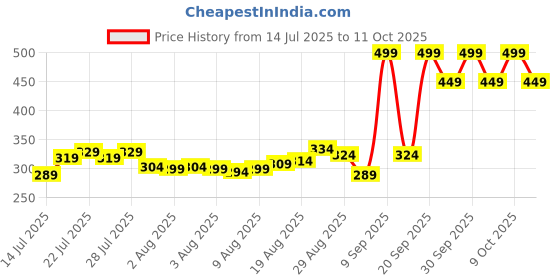 myntra.com Jack & Jones Men Pack Of 3 Shoe Liners Socks jack & jones Price History Graph from 14 Jul 2025 to 11 Oct 2025