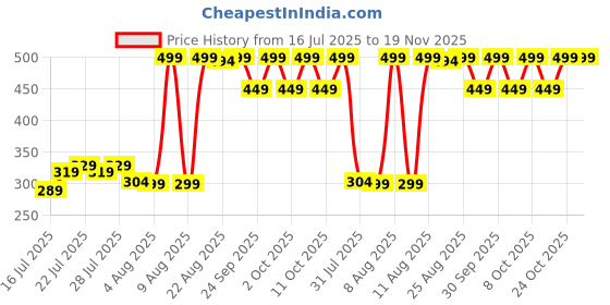 myntra.com Jack & Jones Men Pack Of 3 Shoe Liners Socks jack & jones Price History Graph from 16 Jul 2025 to 19 Nov 2025