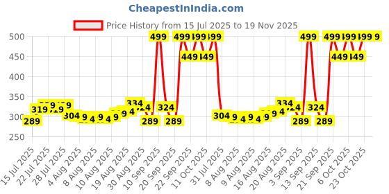 myntra.com Jack & Jones Men Pack Of 3 Shoe Liners Socks jack & jones Price History Graph from 15 Jul 2025 to 19 Nov 2025