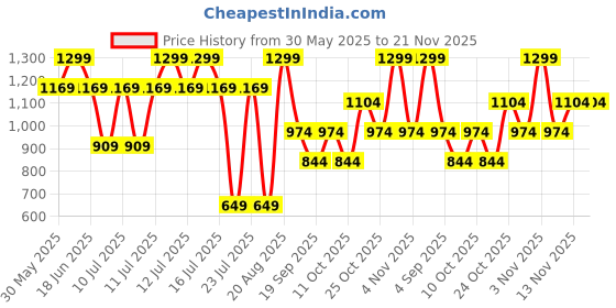 myntra.com Jack & Jones Men Pack Of 3 Striped Basic Briefs - 9013160001 jack & jones Price History Graph from 30 May 2025 to 21 Nov 2025