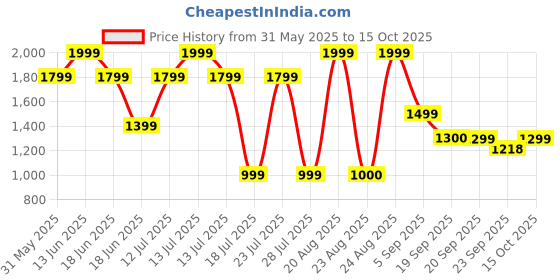 myntra.com Jack & Jones Men Pack Of 3 Striped Cotton Outer Elastic Trunks jack & jones Price History Graph from 31 May 2025 to 15 Oct 2025