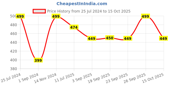 myntra.com Jack & Jones Men Pack Of 3 Striped Shoe Liners jack & jones Price History Graph from 25 Jul 2024 to 15 Oct 2025