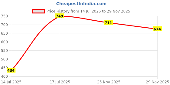 myntra.com Jack & Jones Men Pack Of 5 Ankle Length Socks jack & jones Price History Graph from 14 Jul 2025 to 29 Nov 2025