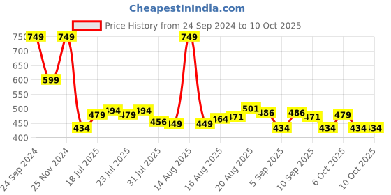myntra.com Jack & Jones Men Pack Of 5 Patterned Ankle Length Socks jack & jones Price History Graph from 24 Sep 2024 to 10 Oct 2025