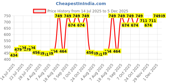myntra.com Jack & Jones Men Pack Of 5 Shoe Liners Socks jack & jones Price History Graph from 14 Jul 2025 to 5 Dec 2025