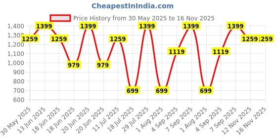 myntra.com Jack & Jones Men Pack Of 5 Short Trunks 9013847001 jack & jones Price History Graph from 30 May 2025 to 16 Nov 2025