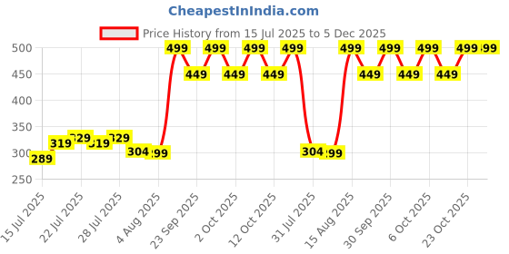 myntra.com Jack & Jones Men Pack Of3 Ankle Length Socks jack & jones Price History Graph from 15 Jul 2025 to 5 Dec 2025