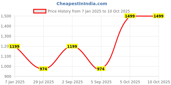 myntra.com Jack & Jones Men Paper Straw Fedora Hat jack & jones Price History Graph from 7 Jan 2025 to 9 Oct 2025