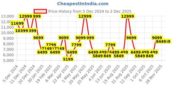 myntra.com Jack & Jones Men Parka Jacket jack & jones Price History Graph from 5 Dec 2024 to 30 Nov 2025