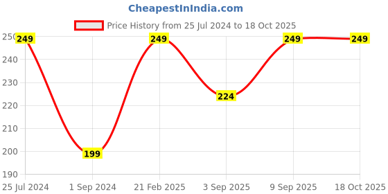 myntra.com Jack & Jones Men Patterned Ankle-Length Cotton Socks jack & jones Price History Graph from 25 Jul 2024 to 18 Oct 2025