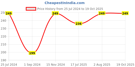 myntra.com Jack & Jones Men Patterned Ankle Length Socks jack & jones Price History Graph from 25 Jul 2024 to 19 Oct 2025