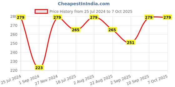 myntra.com Jack & Jones Men Patterned Calf Length Socks jack & jones Price History Graph from 25 Jul 2024 to 7 Oct 2025