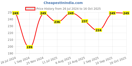 myntra.com Jack & Jones Men Patterned Shoe Liner Socks jack & jones Price History Graph from 26 Jul 2024 to 16 Oct 2025
