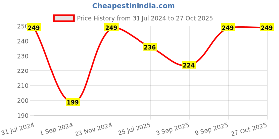 myntra.com Jack & Jones Men Patterned Tiger Shoe Liners jack & jones Price History Graph from 31 Jul 2024 to 27 Oct 2025